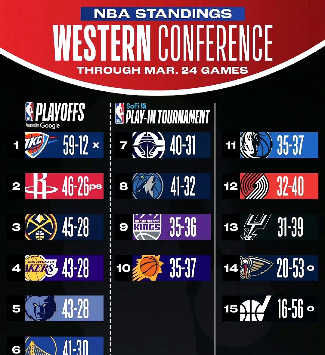 包含关键时刻奥兰多魔术调整名单以备NBA季后赛，内部沟通环节打磨，目标明确，团队化学反应显著的词条